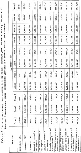 Ген park2 и способ диагностики его мутаций (патент 2428478)