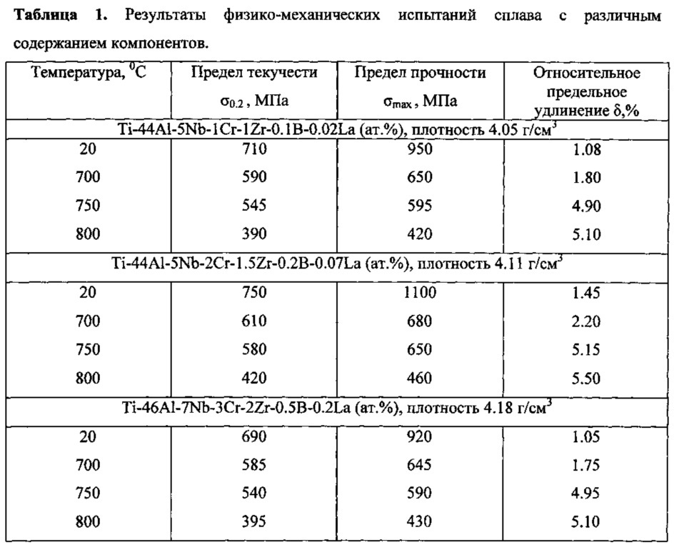 Интерметаллический сплав на основе tial (патент 2633135)