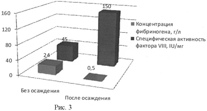 Способ получения концентрата фактора viii из плазмы крови человека (патент 2445974)