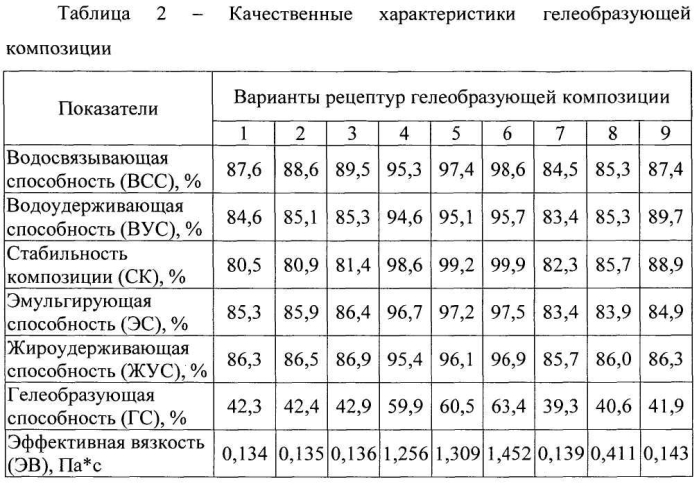 Гелеобразующая композиция для рыбных фаршевых изделий (патент 2569036)