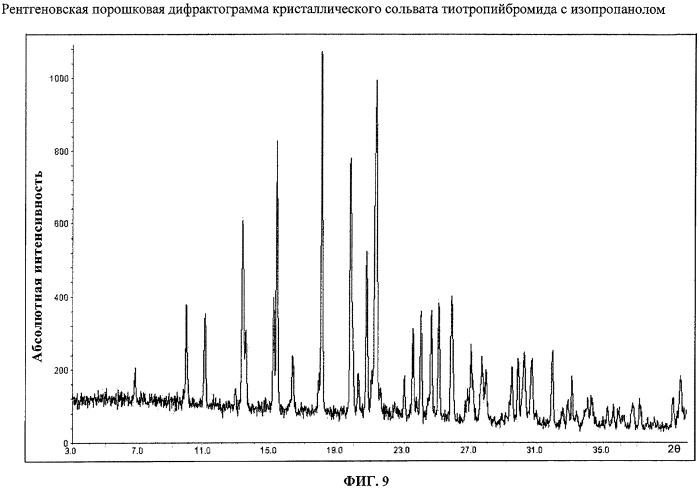 Новые кристаллические формы тиотропийбромида (патент 2417224)