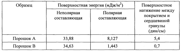 Способ изготовления корма для домашних животных в форме гранул с покрытием (патент 2531316)