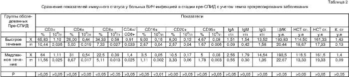 Способ прогноза быстрого прогрессирования заболевания у больных вич-инфекцией (патент 2306566)