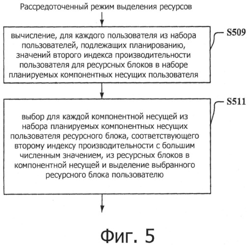 Устройство и способ выделения ресурсов в сети связи (патент 2520602)