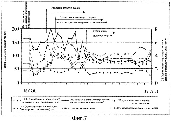 Способ и устройство для обработки сточной воды, осадка и органических субстратов (патент 2283285)