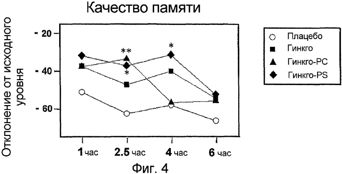 Применение комплексов гинкго для усиления когнитивных функций и снижения умственного утомления (патент 2368385)