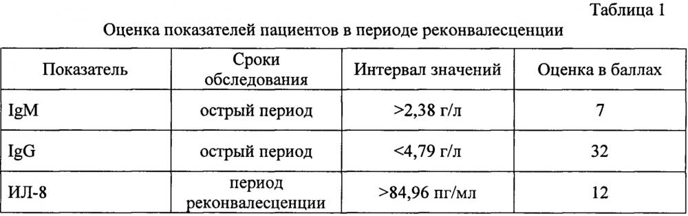 Способ оценки вероятности исходов безэритемной формы иксодового клещевого боррелиоза и сочетанного течения боррелиозно-энцефалитной инфекции (патент 2657830)