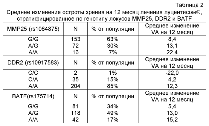 Генетические полиморфизмы при возрастной дегенерации желтого пятна (патент 2577726)