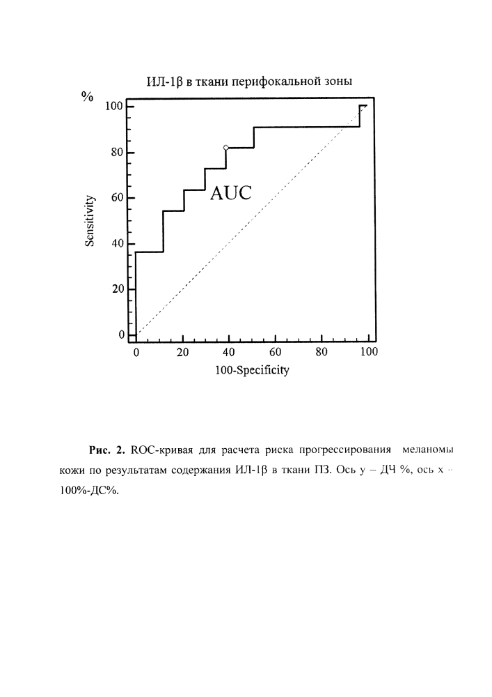 Способ расчета прогноза раннего прогрессирования меланомы кожи (патент 2643761)