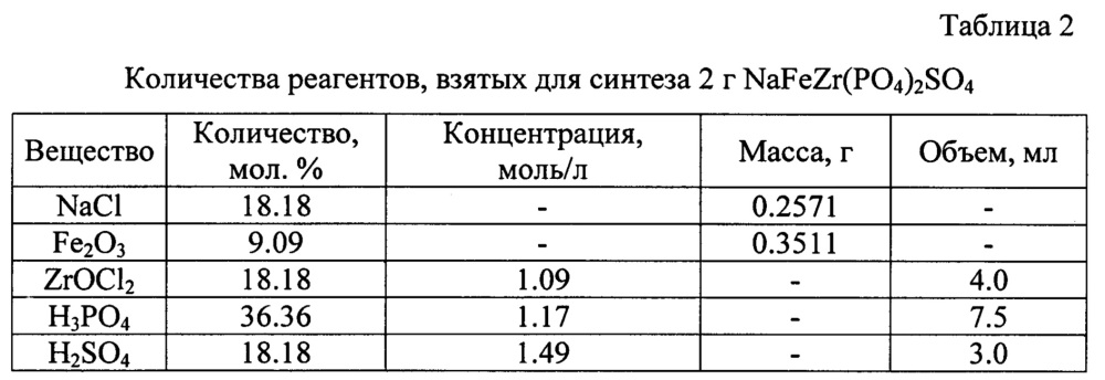 Способ синтеза сульфат-фосфатов металлов (патент 2637244)