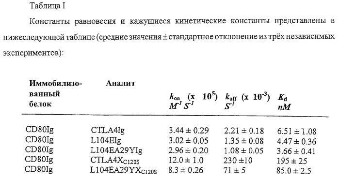 Способы лечения ревматических заболеваний с применением растворимого ctla4 (патент 2287340)