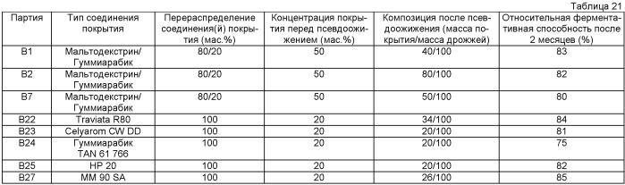 Композиция для приготовления пищевого продукта с применением дрожжей (патент 2473678)