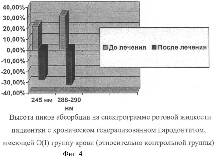 Способ оценки эффективности лечения хронического генерализованного пародонтита (патент 2402772)