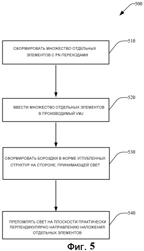 Фотоэлектрические элементы с обработанными поверхностями и их применение (патент 2472251)