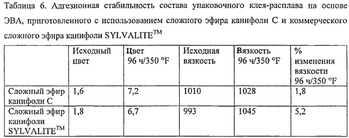 Сложные эфиры канифоли для нетканых материалов (патент 2569081)