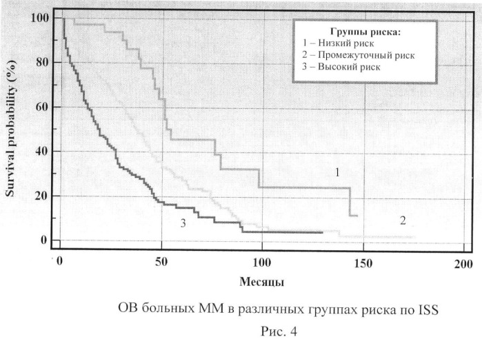 Способ прогнозирования общей выживаемости больных множественной миеломой (патент 2456924)