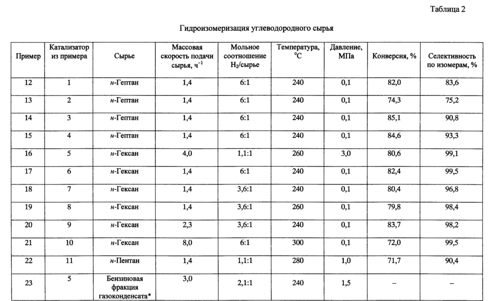 Катализатор и способ гидроизомеризации нормальных углеводородов с5-с8 с его использованием (патент 2658018)