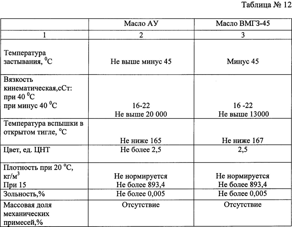 Способ получения низкотемпературной основы гидравлических масел (патент 2661153)