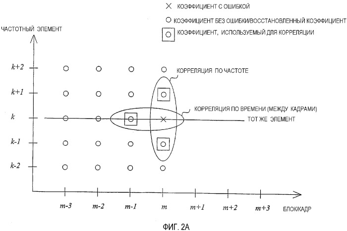 Улучшенное маскирование ошибки в области частот (патент 2328775)