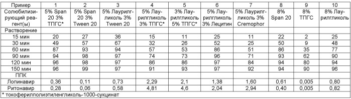 Фармацевтически приемлемая солюбилизирующая композиция и содержащая ее фармацевтическая дозированная форма (патент 2469708)