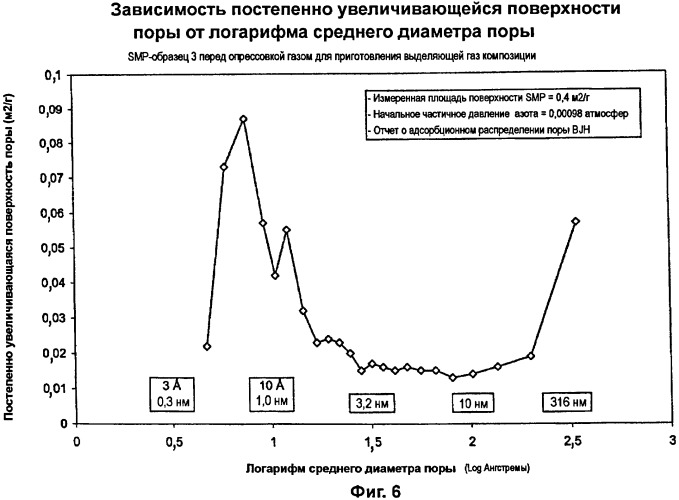 Выделяющая газ сыпучая композиция и способ ее производства (патент 2426449)