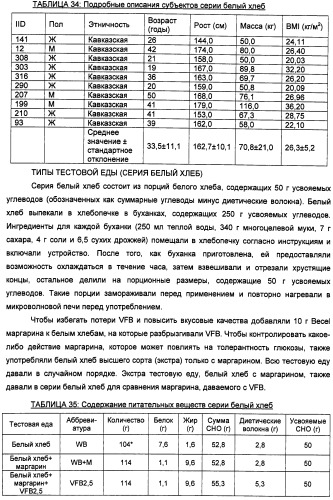 Композиция диетических волокон, включающая в себя глюкоманнан, ксантановую смолу, альгинат и липид (патент 2473245)