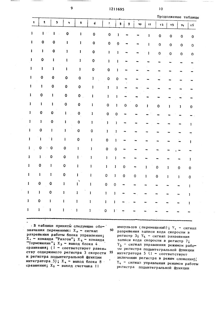 Устройство задания скорости в системах числового программного управления (патент 1211695)