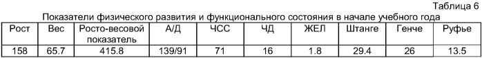 Способ обучения по предмету &quot;физическая культура&quot; учащихся, отнесенных к подготовительной медицинской группе (патент 2421129)