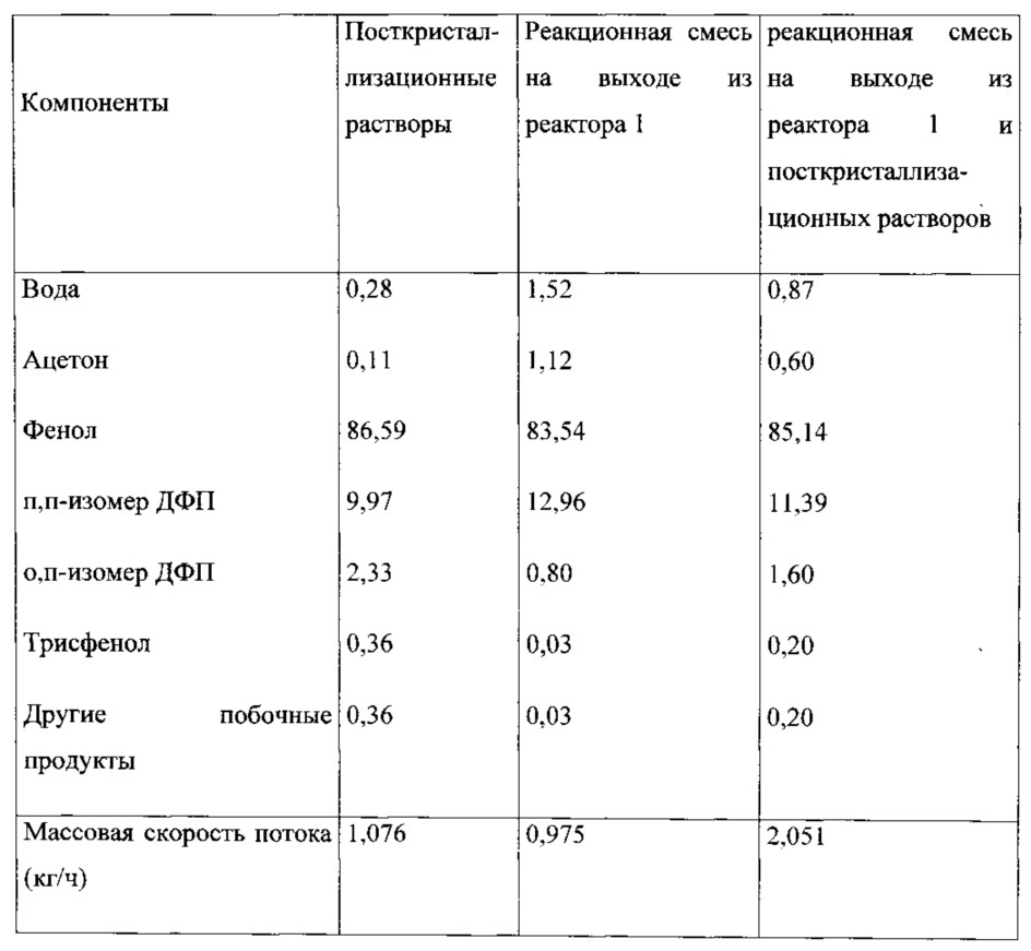 Способ получения бисфенола a (патент 2619461)