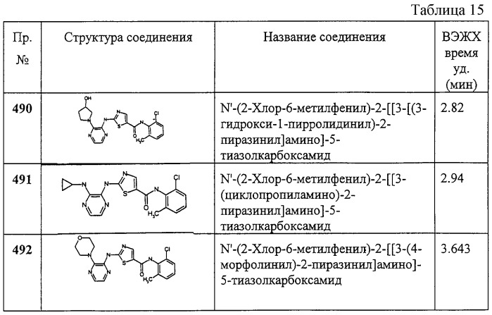 Циклические ингибиторы протеинтирозинкиназ (патент 2260592)