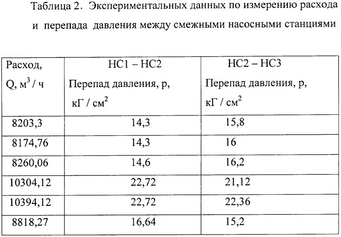 Способ определения величины и места утечки в магистральном трубопроводе между двумя смежными насосными станциями насосно-трубопроводного комплекса по перекачке нефти и нефтепродуктов (патент 2362134)