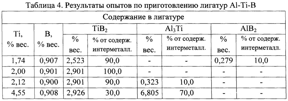 Лигатура алюминий-титан-бор (патент 2644221)