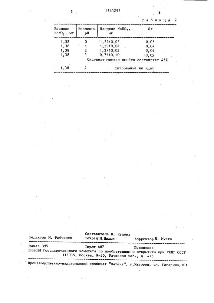 Способ количественного определения нитритов (патент 1543293)