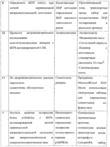 Способ прогнозирования прогрессии легкой цервикальной интраэпителиальной неоплазии у женщин юного и первого периода зрелого возраста (патент 2572340)