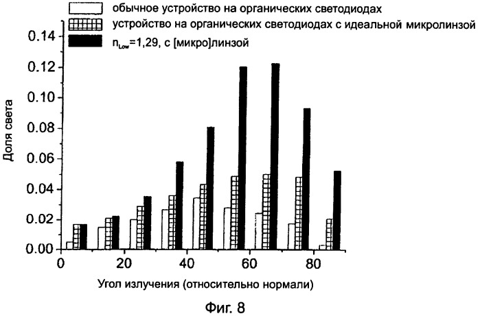 Органический светоизлучающий диод с излучающим слоем, содержащим материал с низким коэффициентом преломления для улучшения световывода (патент 2470415)