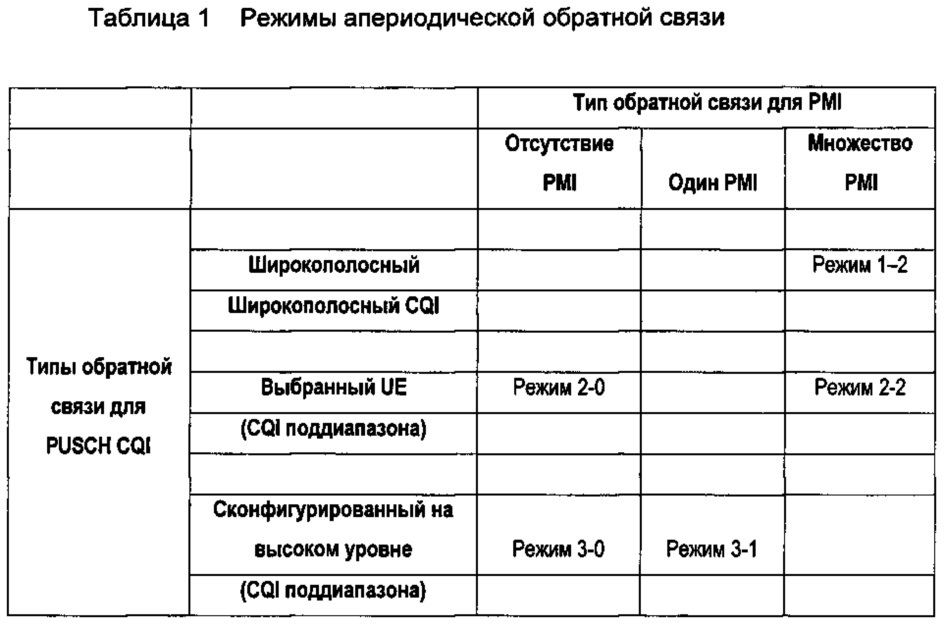 Способ обработки информации о состоянии канала, базовая станция и терминал (патент 2622864)