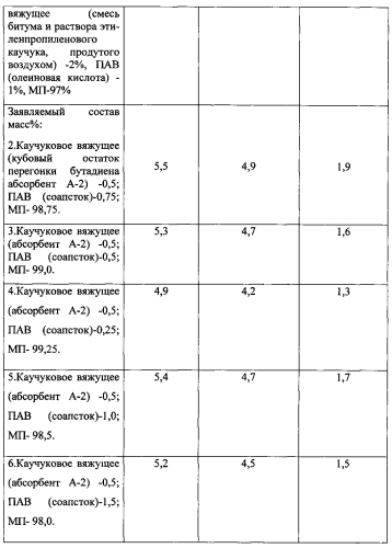 Активированный минеральный порошок для асфальтобетонных смесей (патент 2570158)