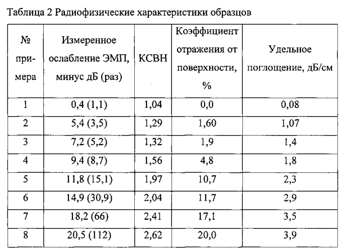 Композиция для получения радиозащитного фенолформальдегидного пенопласта (патент 2576640)