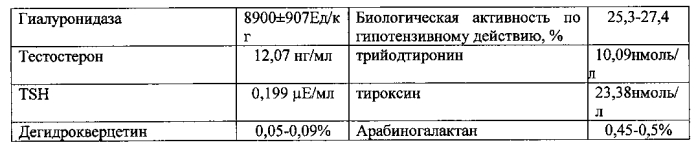 Способ получения биологически активного продукта "тестисил" из пенисов с семенниками северных оленей с включением природных антиоксидантов и полисахаридов (патент 2588648)