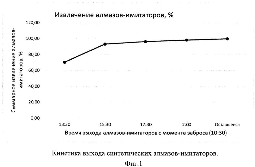 Способ контроля сохранности кристаллов драгоценных камней в процессах технологической переработки (патент 2656032)