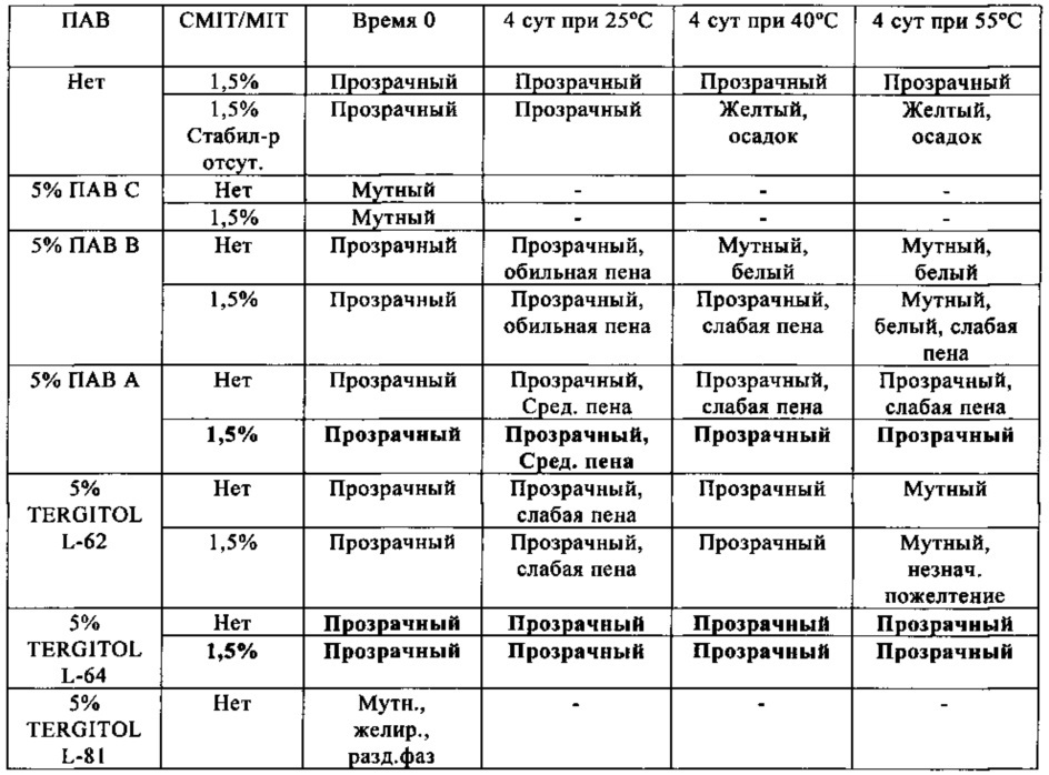 Бактерицидные композиции (патент 2648356)