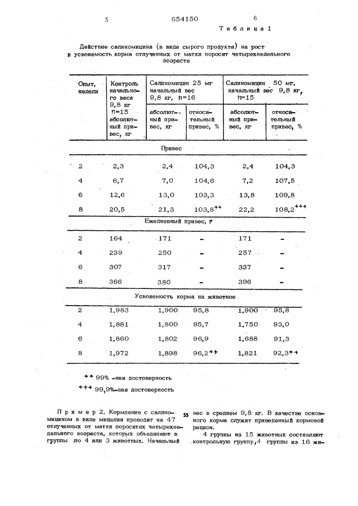 Способ повышения привесов у свиней (патент 654150)