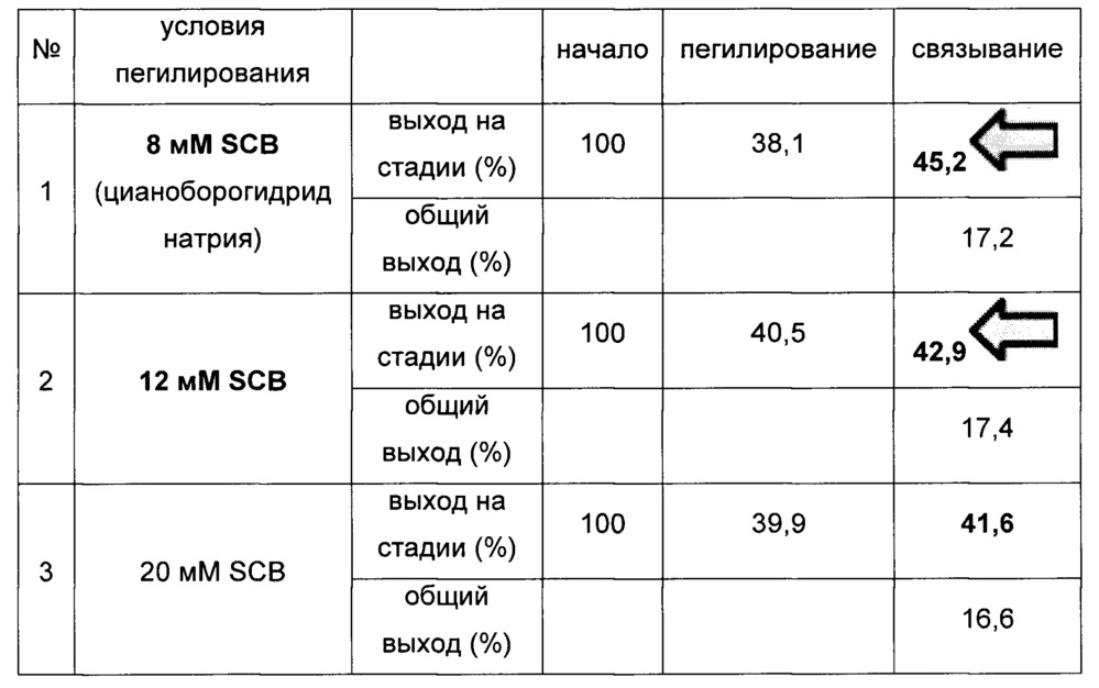 Улучшенный способ получения конъюгата физиологически активного полипептида (патент 2639256)