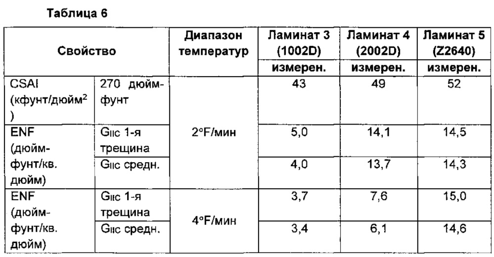 Композиционные материалы из термореактивной смолы, содержащие межслойные повышающие ударопрочность частицы (патент 2641004)