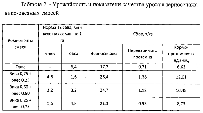 Способ возделывания однолетних бобово-мятликовых смесей на зерносенаж (патент 2567193)