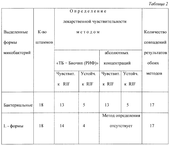 Средство для определения лекарственной чувствительности l-форм микобактерий туберкулеза к рифампицину (патент 2263149)