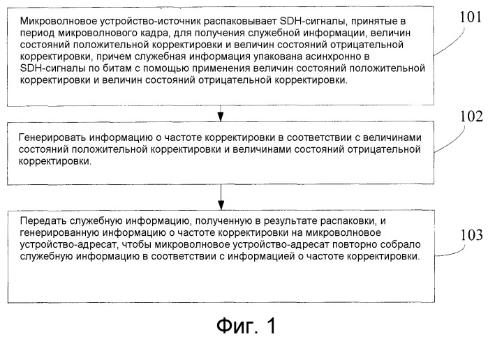 Способ, система и устройство передачи сигналов синхронной цифровой иерархии по микроволне (патент 2530298)