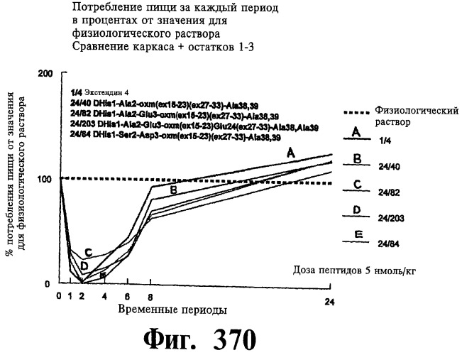 Соединения оксинтомодулина (варианты), фармацевтическая композиция на их основе, способы лечения и профилактики ожирения и сопутствующих заболеваний (варианты) и лекарственное средство (варианты) (патент 2485135)