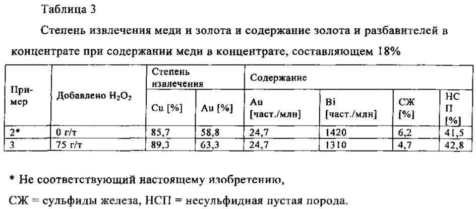 Способ извлечения сульфида меди из руды, содержащей сульфид железа (патент 2655864)