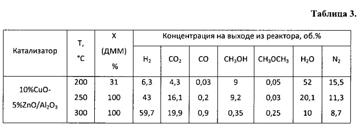 Катализатор и способ получения обогащенной по водороду газовой смеси из диметоксиметана (патент 2533608)